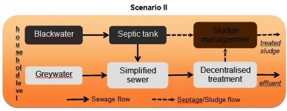 The popular scenario up for selection for implementation of the DTS project at Bandhwa Lake. Source:  GIZ (2011, Decentralised treatment system)